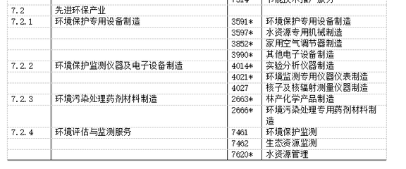 《战略性新兴产业分类》公布实施 生物等产业获支持