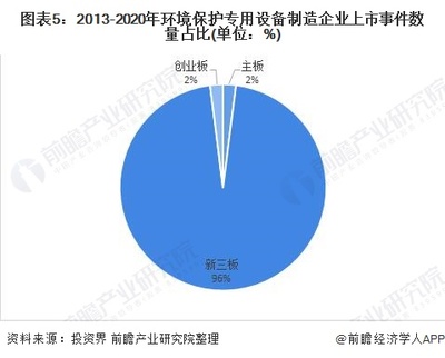 2020年中国环境保护专用设备制造行业企业上市现状及发展趋势分析【组图】